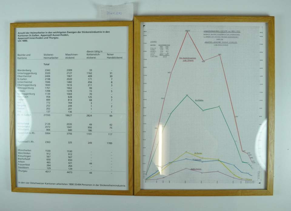 Statistik 1890 Stickereiindustrie