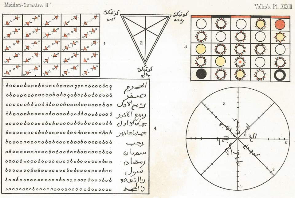 Grafik aus etnogr. Atlas Mittelsumatra 
